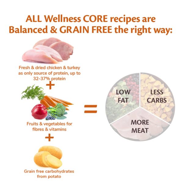Wellness CORE Senior Original All Breed Turkey With Chicken Recipe Dry Dog Food, 10 kg - Image 3